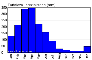 Fortaleza, Ceara Brazil Annual Precipitation Graph